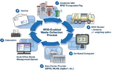 rfid technology used in waste management system|field proven rfid tags.